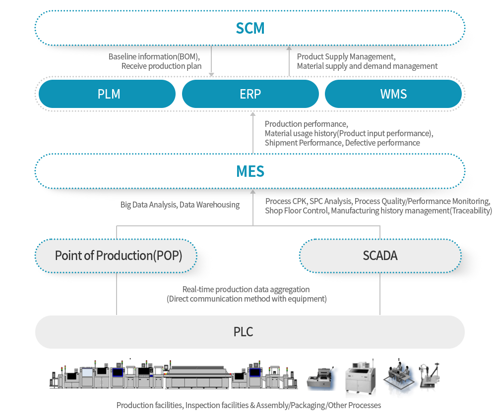 Smart Factory SOLUTION