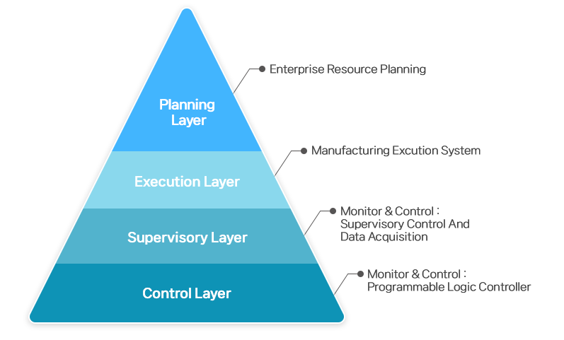 We provide relevant business solutions for each layer.