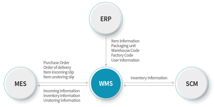 WMS